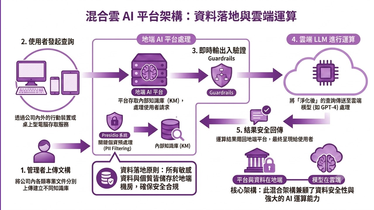 部署與資安